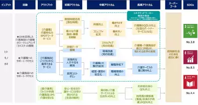 「介護×テクノロジー」で超高齢社会の日本を成功に導くことを目標にしている企業情報を2023年1月10日HPに公開しました。