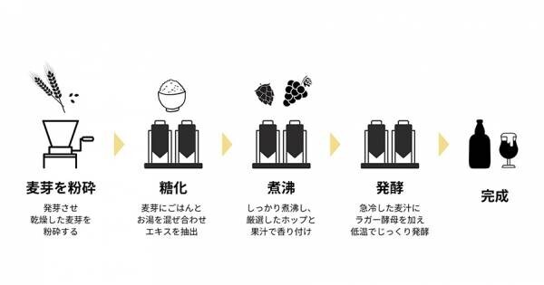 【三重県・ISEKADO】炊飯試験時のごはんから作るクラフトビール「ハレと穂」 商品化