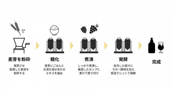 【三重県・ISEKADO】炊飯試験時のごはんから作るクラフトビール「ハレと穂」 商品化