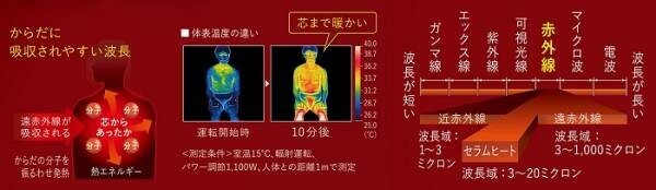 【ダイキン】遠赤外線暖房機『ハイブリッドセラムヒート』を新発売