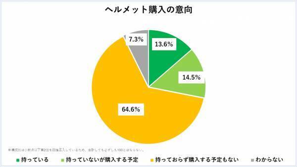 ヘルメット努力義務化「知らない」は31.6％。効果はわかっても、着用したくない？