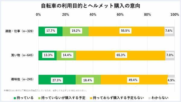 ヘルメット努力義務化「知らない」は31.6％。効果はわかっても、着用したくない？