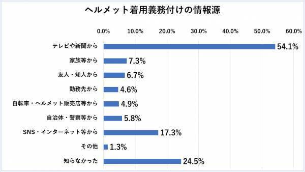 ヘルメット努力義務化「知らない」は31.6％。効果はわかっても、着用したくない？