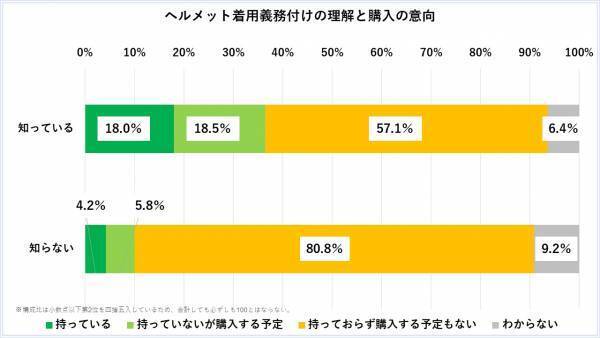 ヘルメット努力義務化「知らない」は31.6％。効果はわかっても、着用したくない？