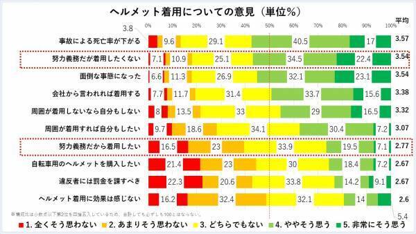 ヘルメット努力義務化「知らない」は31.6％。効果はわかっても、着用したくない？