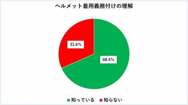 ヘルメット努力義務化「知らない」は31.6％。効果はわかっても、着用したくない？
