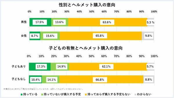 ヘルメット努力義務化「知らない」は31.6％。効果はわかっても、着用したくない？