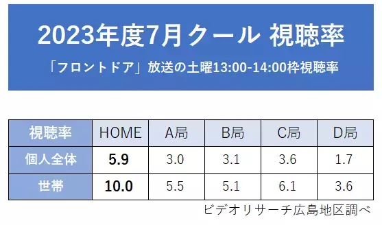 広島ホームテレビ「フロントドア」2023年度上期・7月クール・9月月間視聴率 同時間帯1位を獲得！