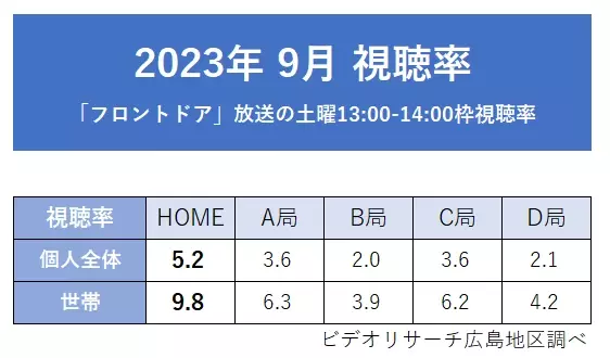 広島ホームテレビ「フロントドア」2023年度上期・7月クール・9月月間視聴率 同時間帯1位を獲得！