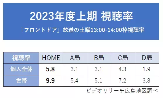 広島ホームテレビ「フロントドア」2023年度上期・7月クール・9月月間視聴率 同時間帯1位を獲得！