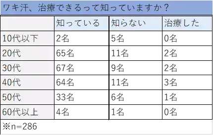 ＜出展報告レポート＞『自費研美容医療EXPO2023@大阪』に出展、男女500名にワキ汗のお悩みに関するアンケートを実施いたしました｜株式会社ジェイメック