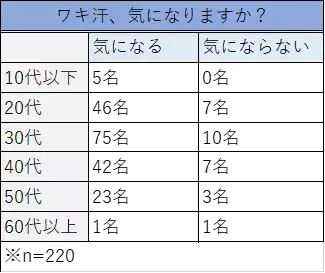 ＜出展報告レポート＞『自費研美容医療EXPO2023@大阪』に出展、男女500名にワキ汗のお悩みに関するアンケートを実施いたしました｜株式会社ジェイメック