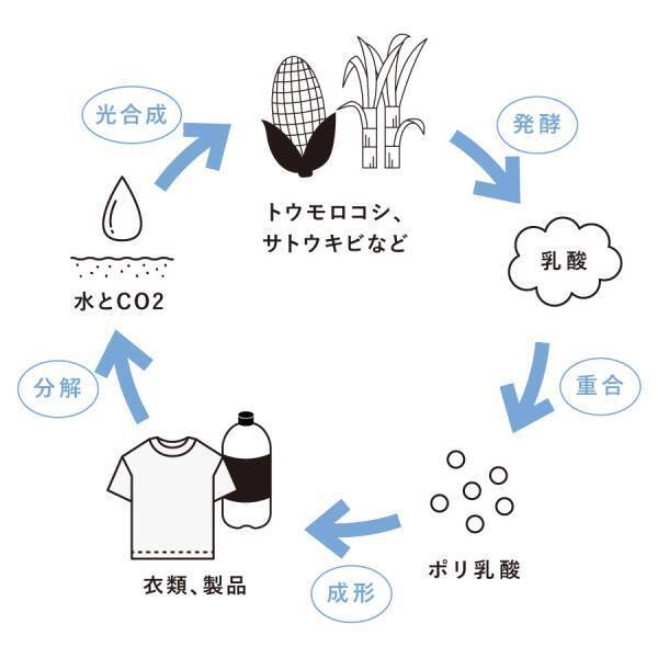次世代のサステナブル新素材PLA素材を採用した商品を SHIPS 取り扱い店舗にて4月22日（土）より発売！