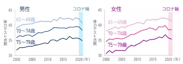 中高年者の筋力維持にタウリンが寄与する可能性を発見
