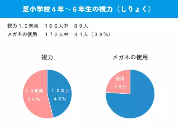メガネの”Zoff”出張授業　埼玉県川口市立芝小学校で「目の健康」に関する授業を実施