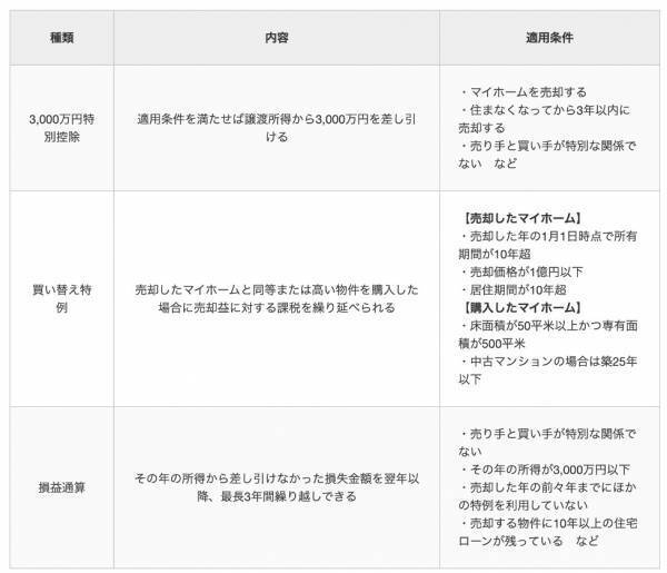 【不動産コンサルティング監修】マンションの売却で手取りを把握しておきたい人に向けて、シミュレーションできるサイトを利用するために必要な基礎知識を解説した記事を公開