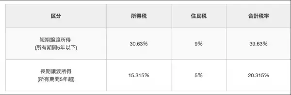 【不動産コンサルティング監修】マンションの売却で手取りを把握しておきたい人に向けて、シミュレーションできるサイトを利用するために必要な基礎知識を解説した記事を公開