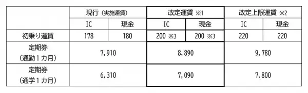 一般乗合旅客自動車運送事業の運賃改定について（対キロ運賃区間）【相鉄バス】