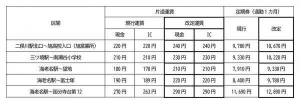 一般乗合旅客自動車運送事業の運賃改定について（対キロ運賃区間）【相鉄バス】