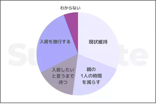 1人で過ごさせることに不安を感じる独居親から「施設は嫌だ、最期までこの家で暮らす」と言われたら？Surfvote投票結果