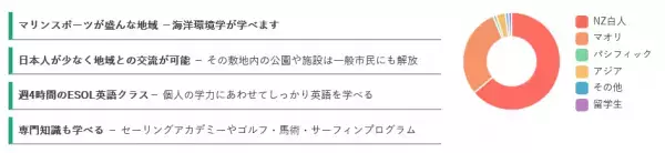 biid（ビード） ニュージーランドのケリケリ高校（Kerikeri High School）とエージェント契約を締結し、青少年育成プログラム事業を開始！