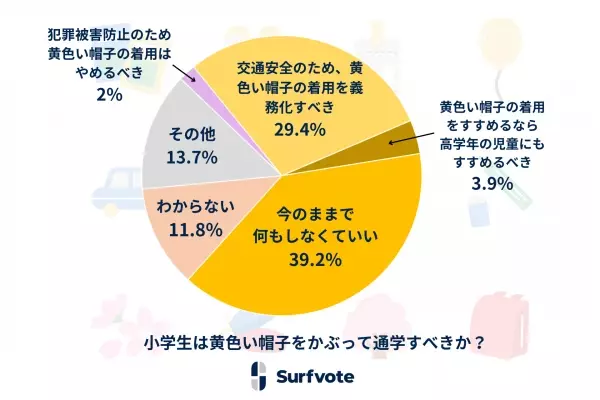 Surfvote結果公表「小学生は黄色い帽子をかぶって通学すべきか？」