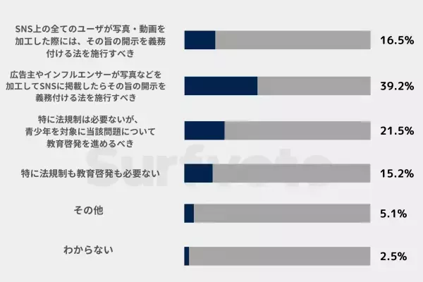Surfvote投票結果 「画像や映像の加工をした際、それを明示することを義務付ける法律は必要か？」