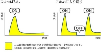 【ダイキン】電気代に無駄があるかもしれないエアコン使用者は7割以上