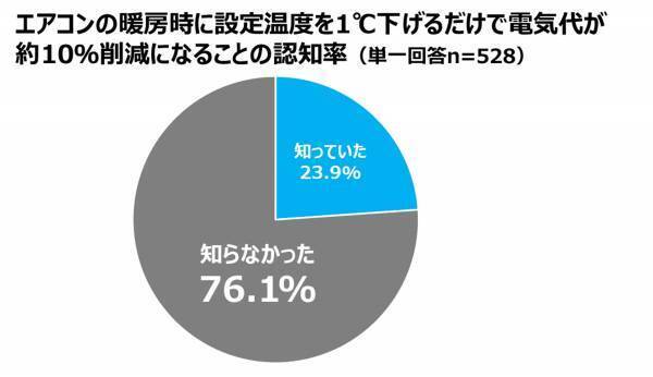 【ダイキン】電気代に無駄があるかもしれないエアコン使用者は7割以上