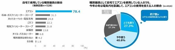 【ダイキン】電気代に無駄があるかもしれないエアコン使用者は7割以上