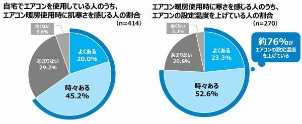 【ダイキン】電気代に無駄があるかもしれないエアコン使用者は7割以上