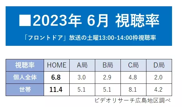 広島ホームテレビ「フロントドア」6月 月間視聴率 同時間帯１位を獲得！