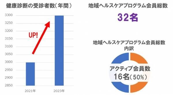 【エニタイムフィットネス×徳山病院】山口県周南地域の健康を支える、地域ヘルスケアプログラム　～提供開始から2年が経った現在までのレポート～