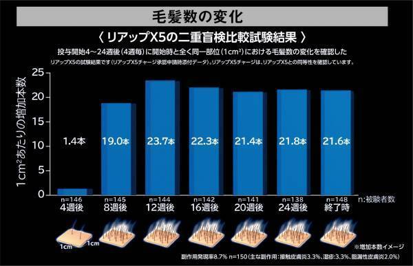 リアップシリーズ史上最多となる8種の有効成分を配合した発毛剤「リアップＸ５チャージ」新発売