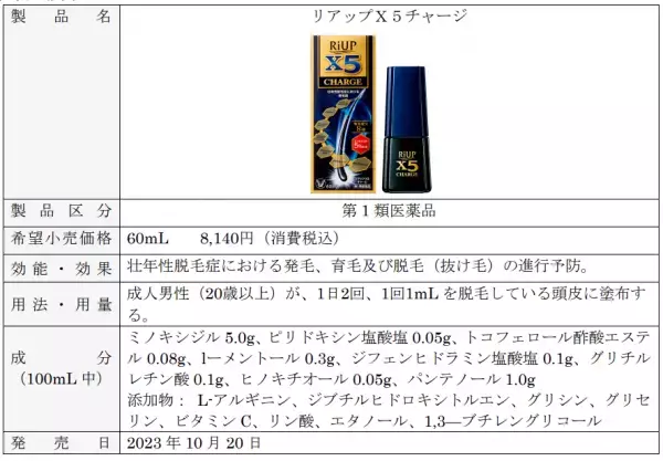 リアップシリーズ史上最多となる8種の有効成分を配合した発毛剤「リアップＸ５チャージ」新発売
