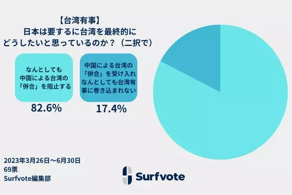 Surfvote結果速報 【台湾有事】日本は要するに台湾を最終的にどうしたいと思っているのか？
