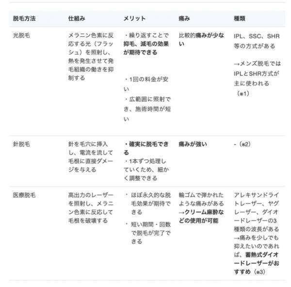 【医師監修】メンズの気になるすね毛脱毛ってどんなもの？サロン・クリニックの脱毛方法の違いや特徴から、おすすめのサロン・クリニックをご紹介する記事を公開