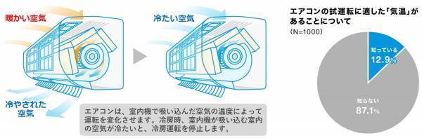 【ダイキン】夏前の新基準「エアコン試運転指数」と「エアコン試運転前線」を提案