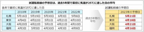 【ダイキン】夏前の新基準「エアコン試運転指数」と「エアコン試運転前線」を提案