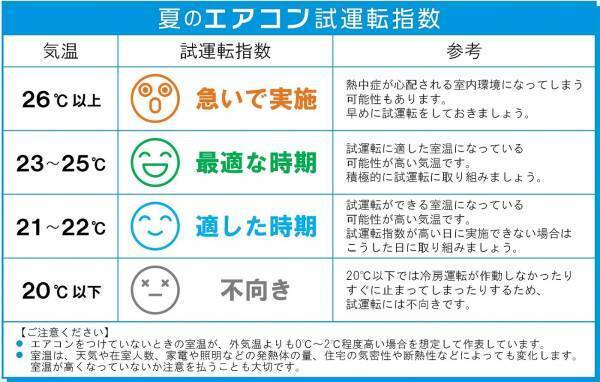 【ダイキン】夏前の新基準「エアコン試運転指数」と「エアコン試運転前線」を提案