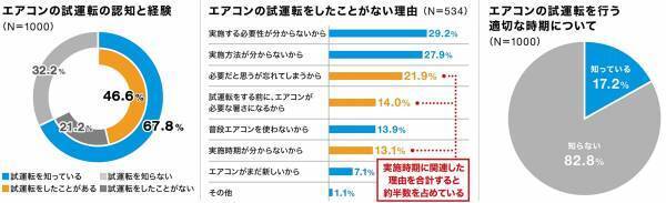 【ダイキン】夏前の新基準「エアコン試運転指数」と「エアコン試運転前線」を提案