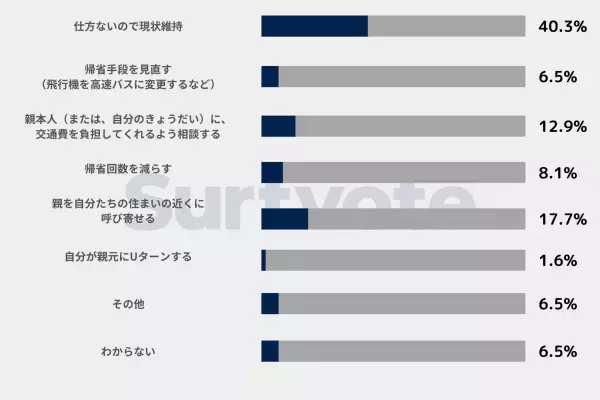 Surfvote投票結果 「実家の親元への遠距離介護。帰省の交通費が月8万円。家計破綻を防ぐために、するべきことは？」