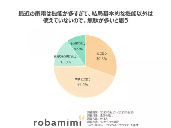 「新生活に関するアンケート」結果発表