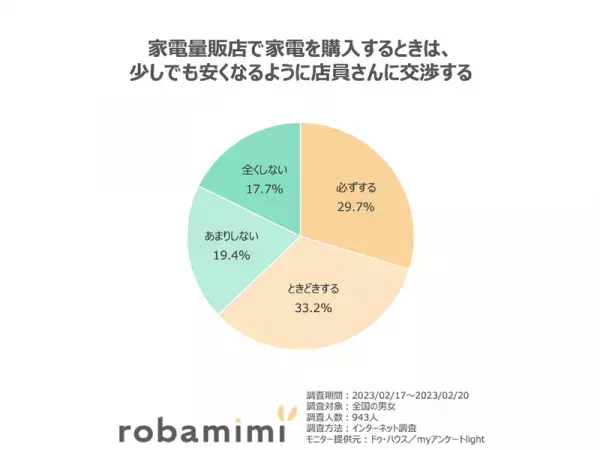「新生活に関するアンケート」結果発表