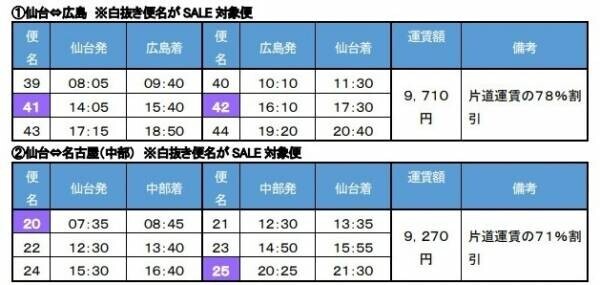 【IBEX】「仙台⇔広島・名古屋3 往復に増便記念SALE」の実施について