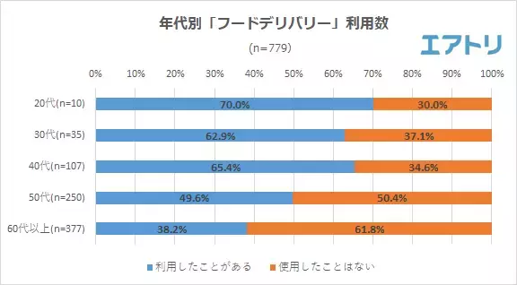 起きたトラブルの1 位は「予定時間を大幅に遅れて届いた」だった。 自炊をするのが面倒な時に「フードデリバリー」を利用する人が最多! Web やアプリからオーダーではなく未だに電話で直接お店にオーダーも根強い