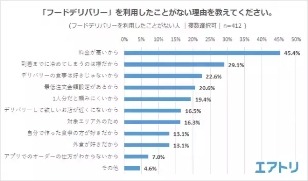 起きたトラブルの1 位は「予定時間を大幅に遅れて届いた」だった。 自炊をするのが面倒な時に「フードデリバリー」を利用する人が最多! Web やアプリからオーダーではなく未だに電話で直接お店にオーダーも根強い
