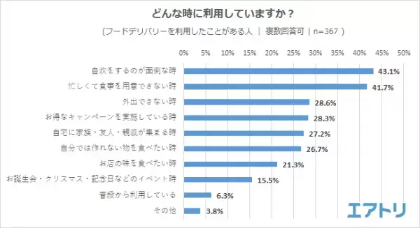 起きたトラブルの1 位は「予定時間を大幅に遅れて届いた」だった。 自炊をするのが面倒な時に「フードデリバリー」を利用する人が最多! Web やアプリからオーダーではなく未だに電話で直接お店にオーダーも根強い