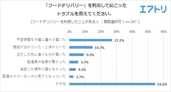 起きたトラブルの1 位は「予定時間を大幅に遅れて届いた」だった。 自炊をするのが面倒な時に「フードデリバリー」を利用する人が最多! Web やアプリからオーダーではなく未だに電話で直接お店にオーダーも根強い