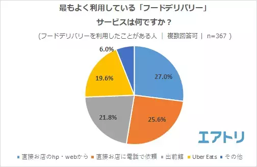 起きたトラブルの1 位は「予定時間を大幅に遅れて届いた」だった。 自炊をするのが面倒な時に「フードデリバリー」を利用する人が最多! Web やアプリからオーダーではなく未だに電話で直接お店にオーダーも根強い